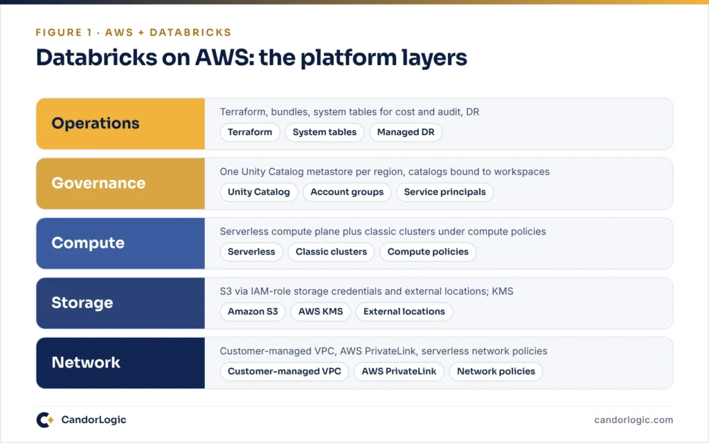 Databricks on AWS platform layers from network and storage up through compute, governance and operations