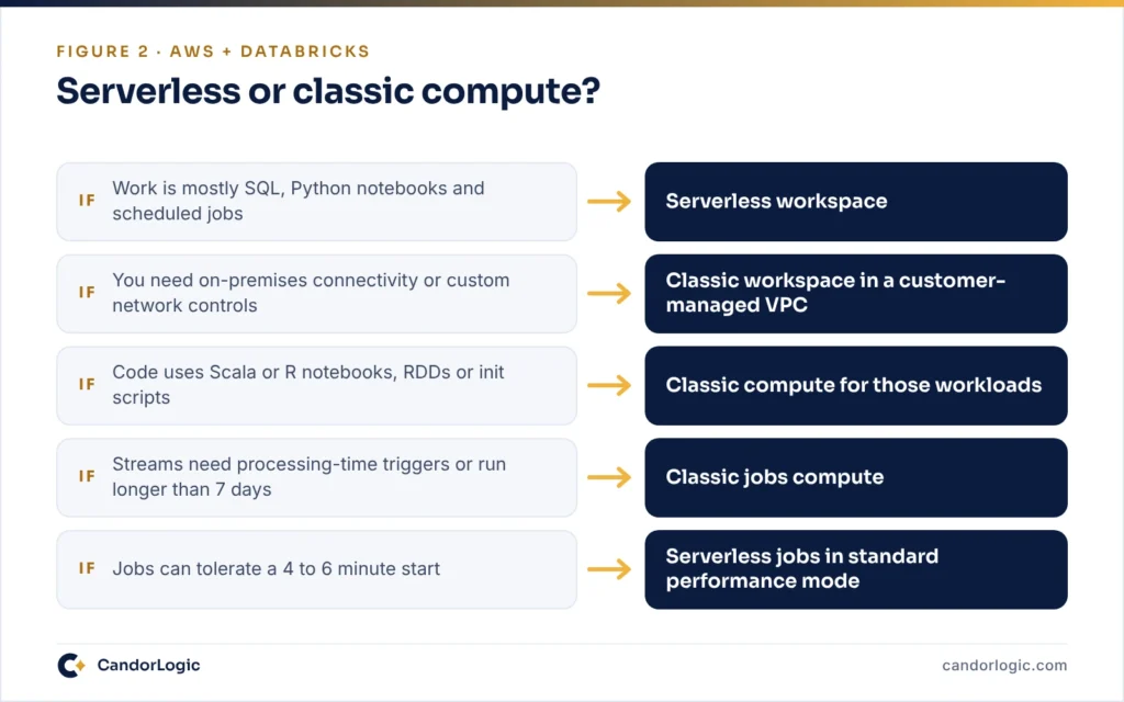 Decision guide mapping workload needs to serverless workspaces, classic workspaces or classic compute for specific jobs