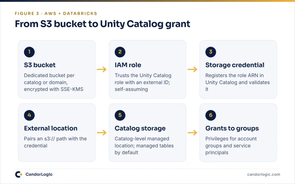 Flow from an S3 bucket through an IAM role, storage credential and external location to catalog storage and group grants
